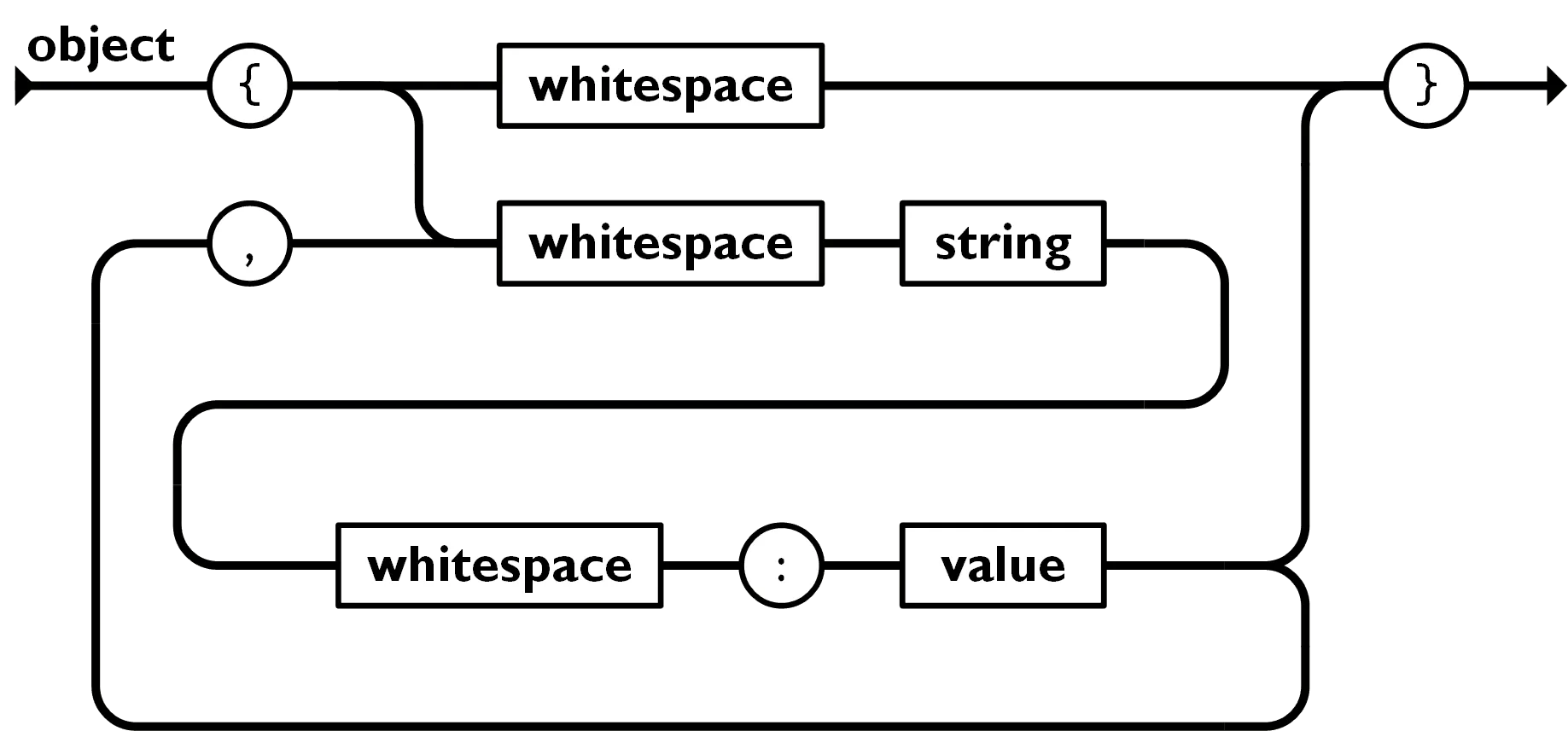 Object 选自json官网