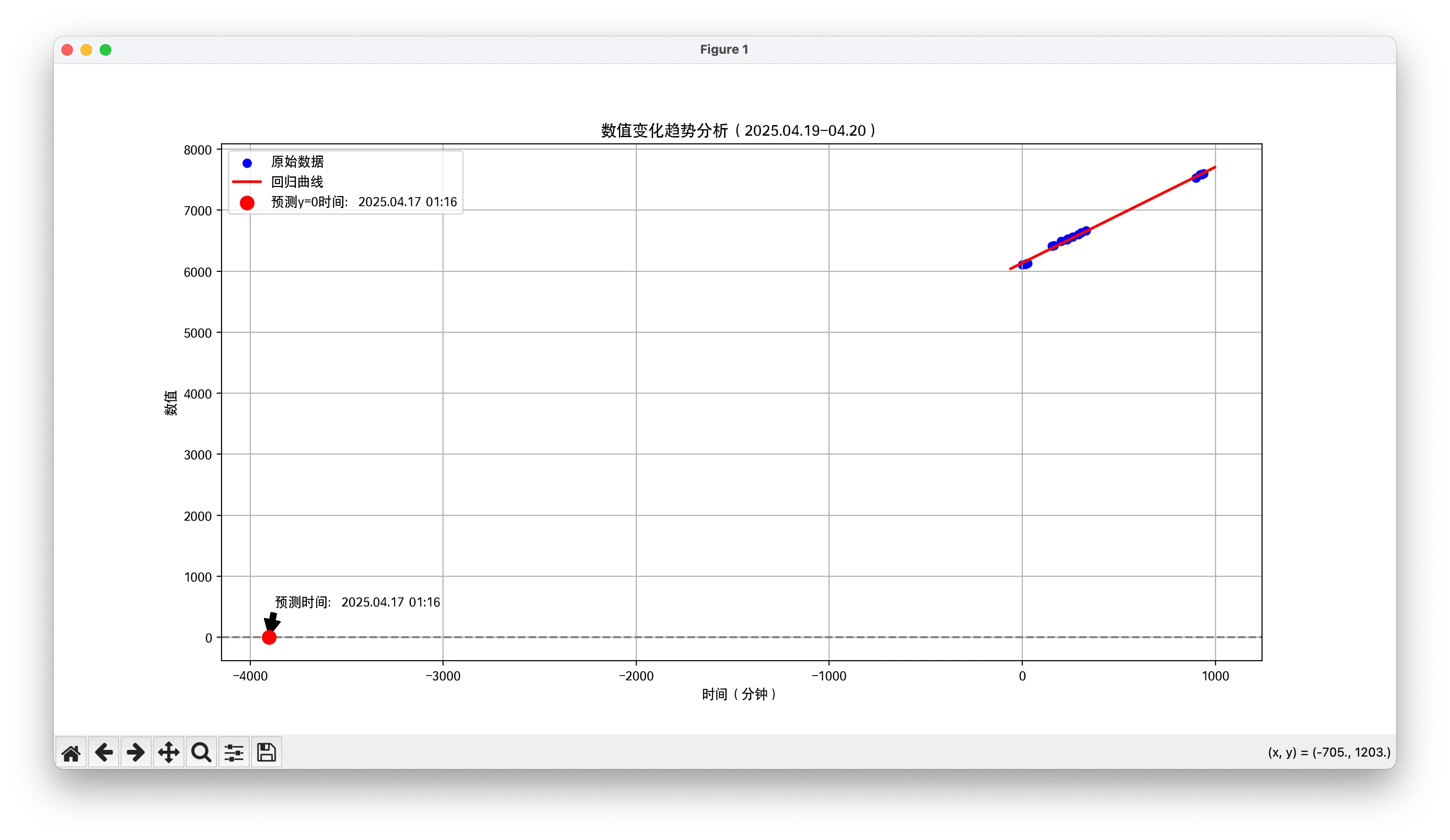 QNAP NAS HA340 启停次数趋势图